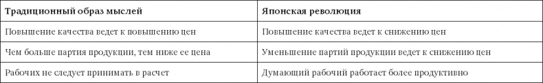 Иллюстрация к книге — Кайдзен. Ключ к успеху японских компаний [i_080.jpg]
