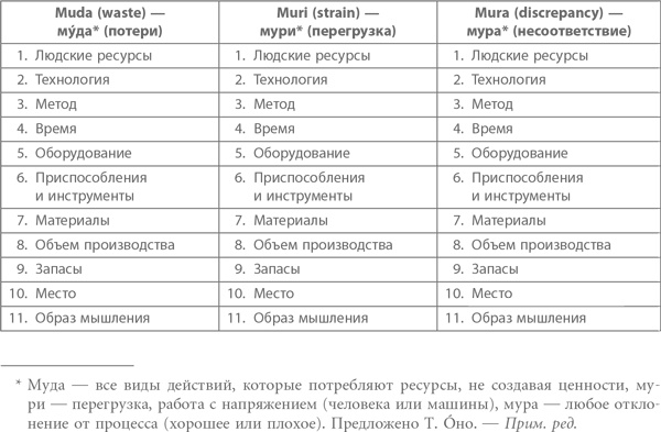 Иллюстрация к книге — Кайдзен. Ключ к успеху японских компаний [i_086.jpg]
