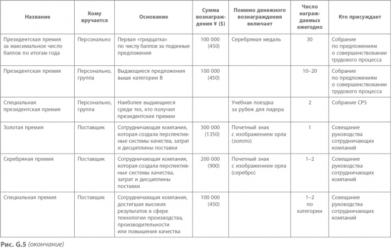 Иллюстрация к книге — Кайдзен. Ключ к успеху японских компаний [i_095.jpg]