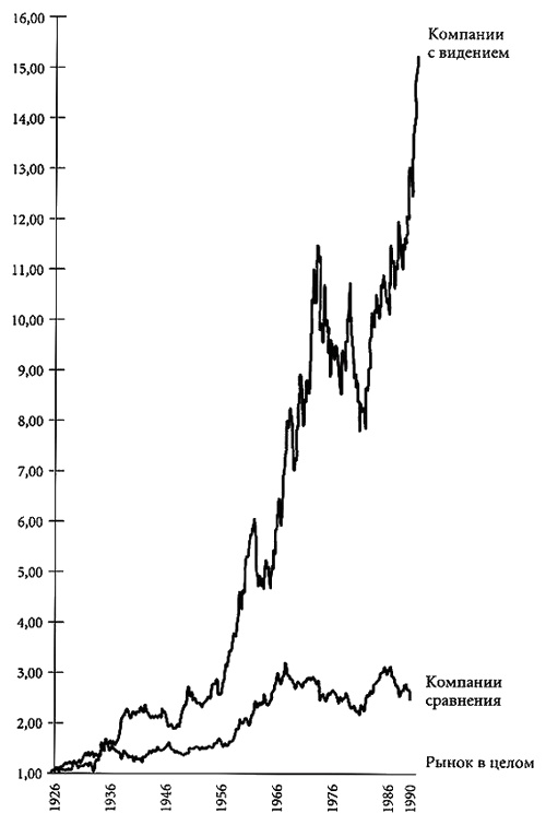 Иллюстрация к книге — Построенные навечно. Успех компаний, обладающих видением [i_004.jpg]
