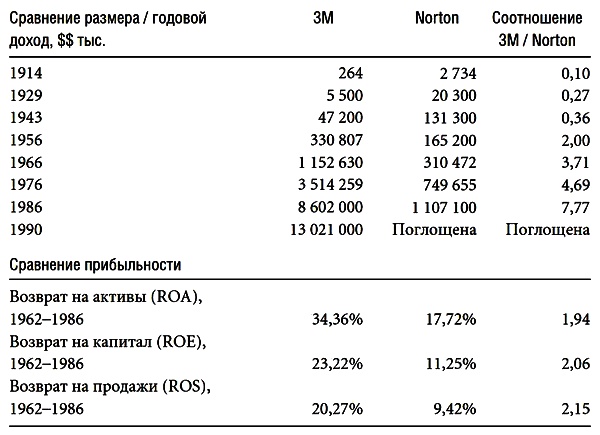 Иллюстрация к книге — Построенные навечно. Успех компаний, обладающих видением [i_020.jpg]