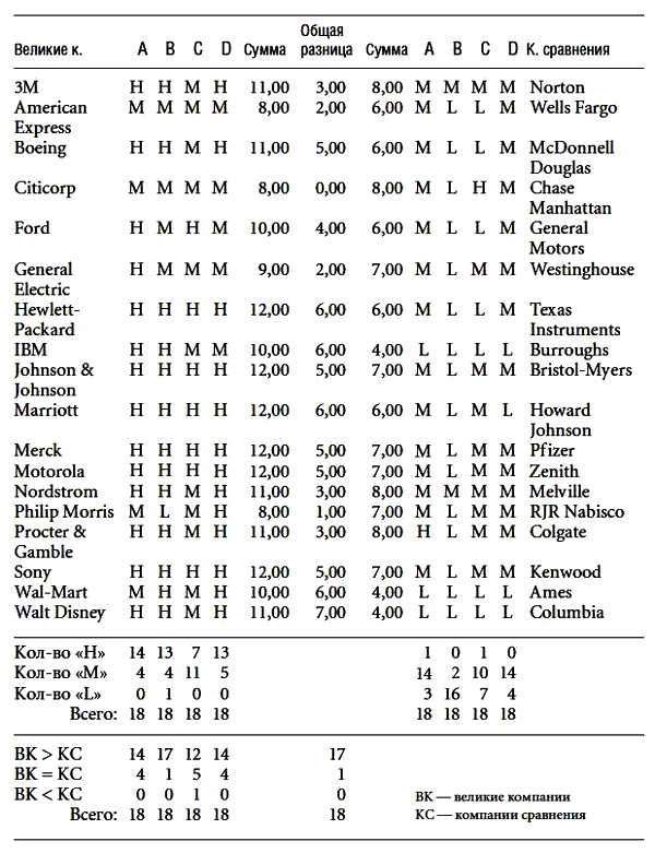 Иллюстрация к книге — Построенные навечно. Успех компаний, обладающих видением [i_028.jpg]