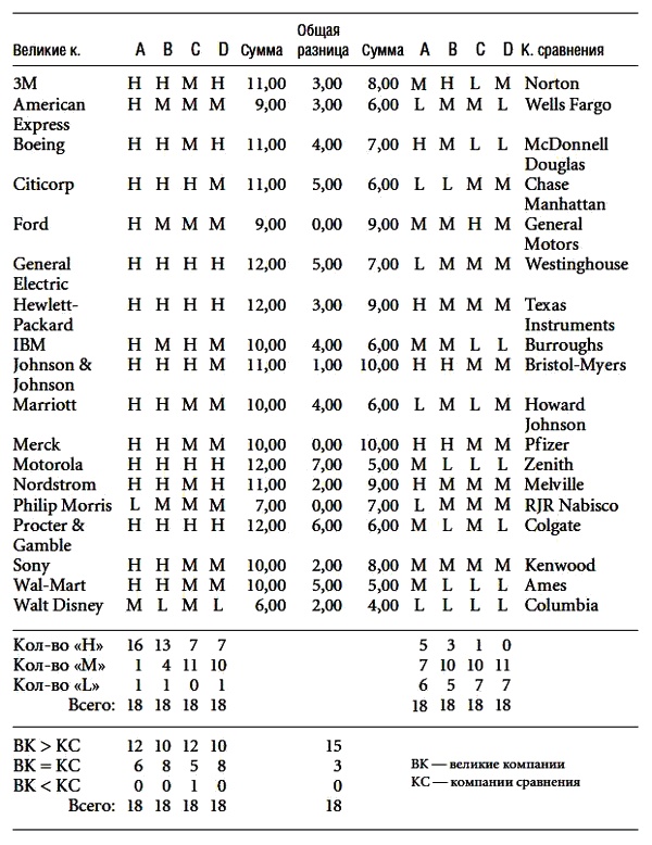 Иллюстрация к книге — Построенные навечно. Успех компаний, обладающих видением [i_032.jpg]