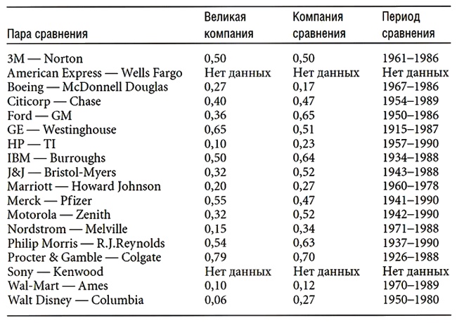 Иллюстрация к книге — Построенные навечно. Успех компаний, обладающих видением [i_035.jpg]