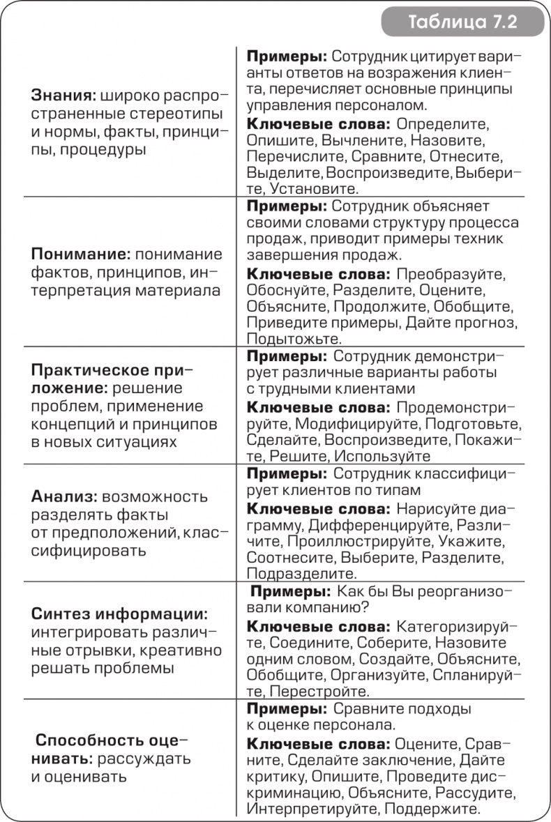 Иллюстрация к книге — Игра стоит свеч. Как оценить эффективность бизнес-тренинга? [i_018.jpg]