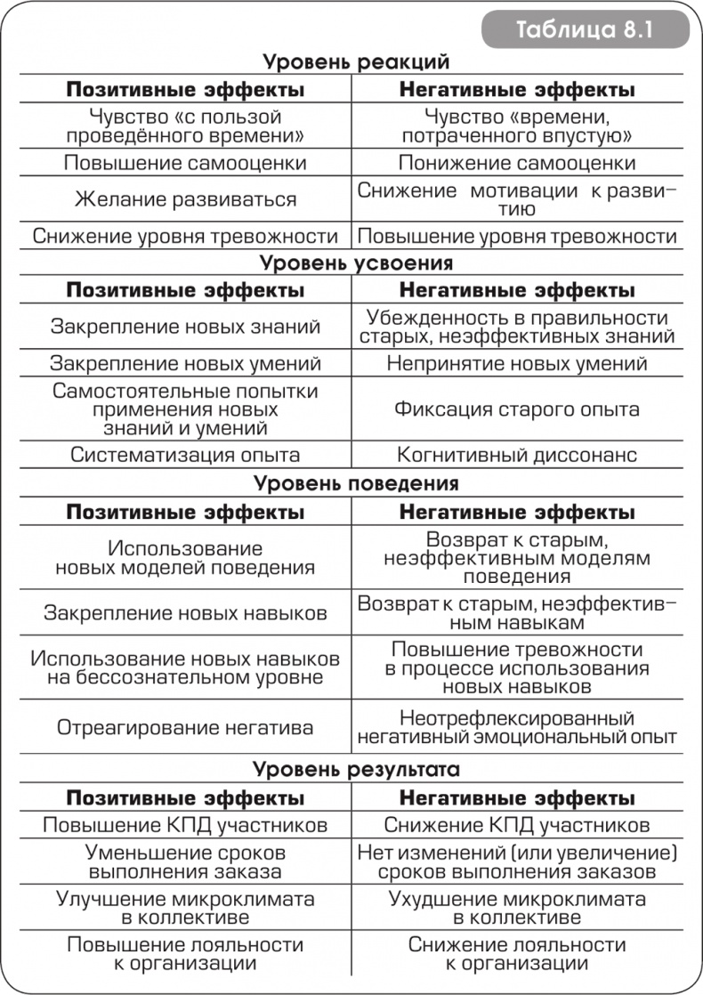 Иллюстрация к книге — Игра стоит свеч. Как оценить эффективность бизнес-тренинга? [i_034.jpg]