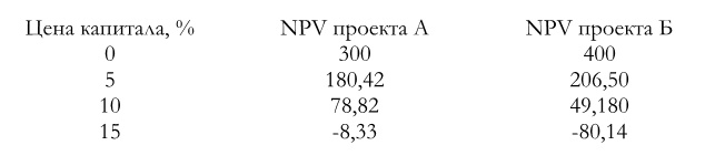 Иллюстрация к книге — Финансовый менеджмент [img1f30d6c212aa4bc18fb3f68f506cfaf6.jpg]
