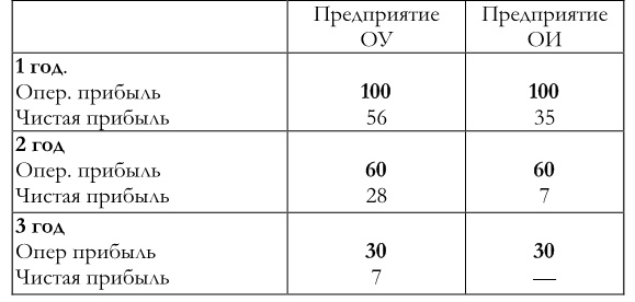 Иллюстрация к книге — Финансовый менеджмент [imge0a553267c0b4b3590fb2a5fe808250d.jpg]