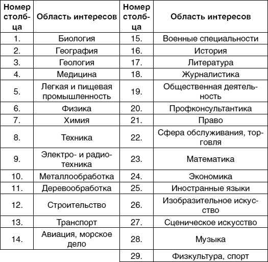 Иллюстрация к книге — Кем быть? Секреты выбора профессии. Книга, с которой начинается карьера [i_040.jpg]