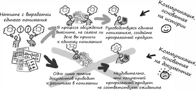 Иллюстрация к книге — Пользовательские истории. Искусство гибкой разработки ПО [_73.jpg]