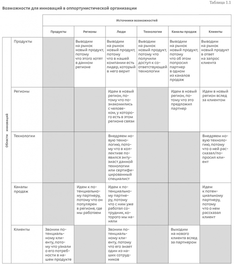 Иллюстрация к книге — Стратегия чистого листа. Как перестать планировать и начать делать бизнес [i_004.jpg]