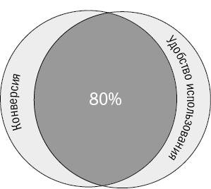 Иллюстрация к книге — От кликов к продажам. Как повысить продажи через оптимизацию конверсии [_2.jpg]
