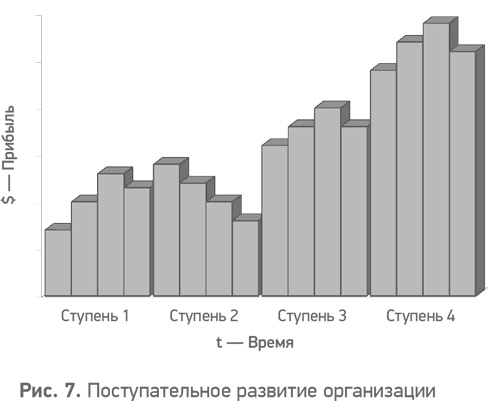 Иллюстрация к книге — Секреты развития. Как, чередуя инновации и системные изменения, развивать лидерство и управление [i_008.jpg]