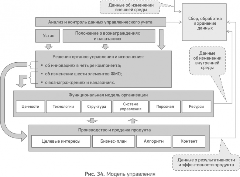 Иллюстрация к книге — Секреты развития. Как, чередуя инновации и системные изменения, развивать лидерство и управление [i_035.jpg]