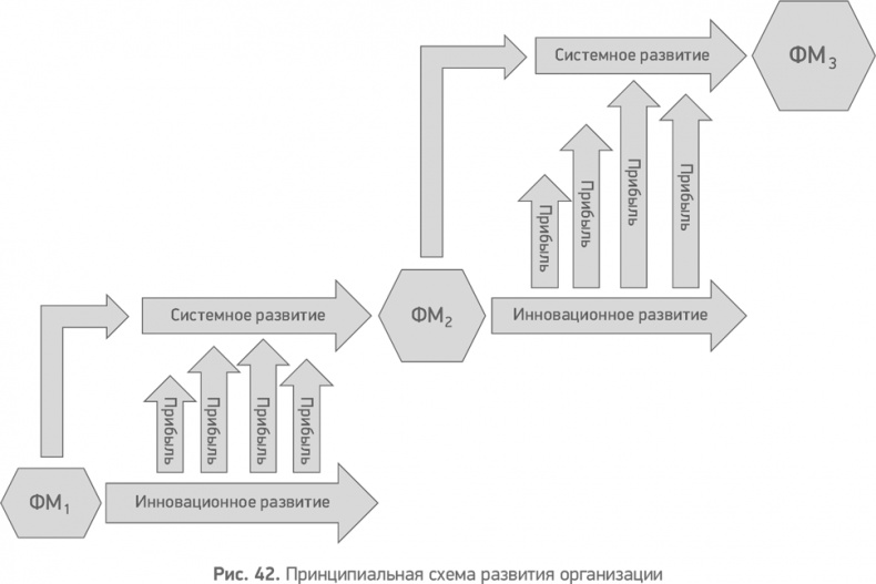Иллюстрация к книге — Секреты развития. Как, чередуя инновации и системные изменения, развивать лидерство и управление [i_043.jpg]