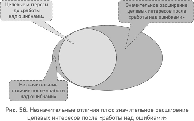 Иллюстрация к книге — Секреты развития. Как, чередуя инновации и системные изменения, развивать лидерство и управление [i_057.jpg]