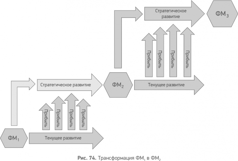 Иллюстрация к книге — Секреты развития. Как, чередуя инновации и системные изменения, развивать лидерство и управление [i_076.jpg]