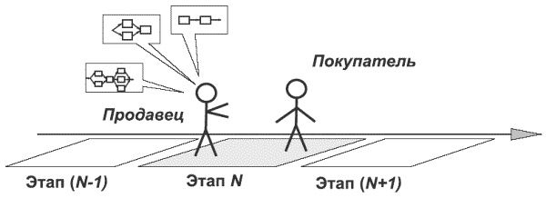 Иллюстрация к книге — Танец продавца, или Нестандартный учебник по системным продажам [i_010.jpg]