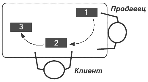 Иллюстрация к книге — Танец продавца, или Нестандартный учебник по системным продажам [i_036.jpg]
