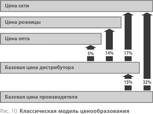 Иллюстрация к книге — Система дистрибуции. Инструменты создания конкурентного преимущества [i_014.jpg]
