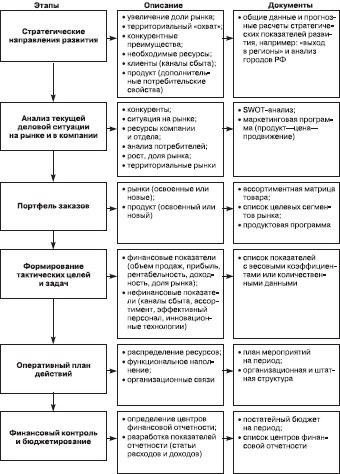 Иллюстрация к книге — Отдел продаж «под ключ». Проект, организация, управление [i_004.jpg]