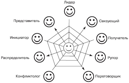 Иллюстрация к книге — Отдел продаж «под ключ». Проект, организация, управление [i_022.jpg]