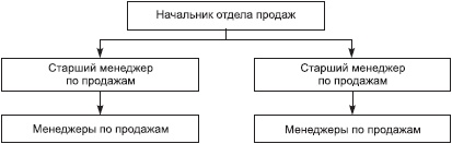 Иллюстрация к книге — Отдел продаж «под ключ». Проект, организация, управление [i_026.jpg]