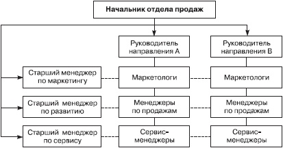 Иллюстрация к книге — Отдел продаж «под ключ». Проект, организация, управление [i_030.jpg]