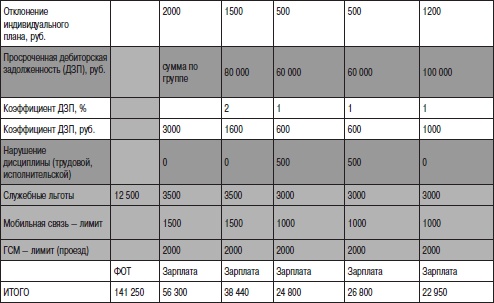 Иллюстрация к книге — Отдел продаж «под ключ». Проект, организация, управление [i_066.jpg]