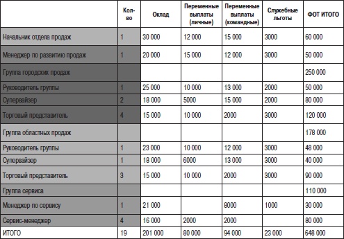 Иллюстрация к книге — Отдел продаж «под ключ». Проект, организация, управление [i_067.jpg]