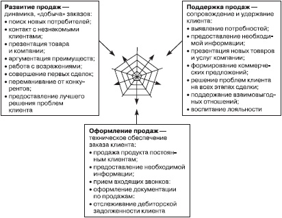 Иллюстрация к книге — Отдел продаж «под ключ». Проект, организация, управление [i_071.jpg]