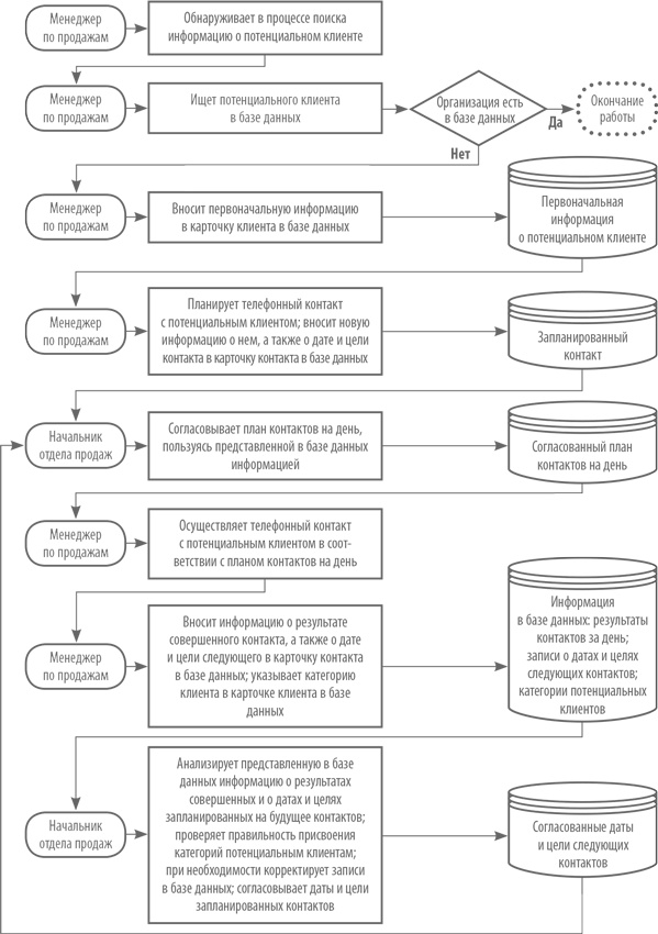 Иллюстрация к книге — Скрипты продаж. Готовые сценарии "холодных" звонков и личных встреч [i_042.jpg]
