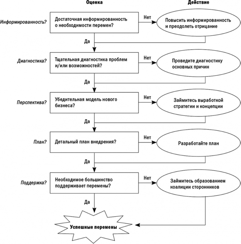 Иллюстрация к книге — Первые 90 дней. Стратегии успеха для новых лидеров всех уровней. [i_015.jpg]
