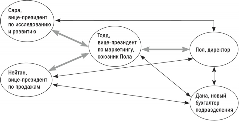Иллюстрация к книге — Первые 90 дней. Стратегии успеха для новых лидеров всех уровней. [i_024.jpg]
