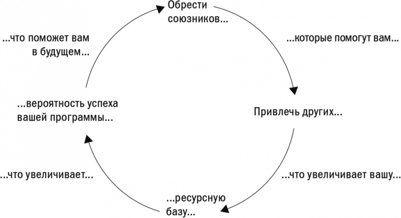 Иллюстрация к книге — Первые 90 дней. Стратегии успеха для новых лидеров всех уровней. [i_028.jpg]