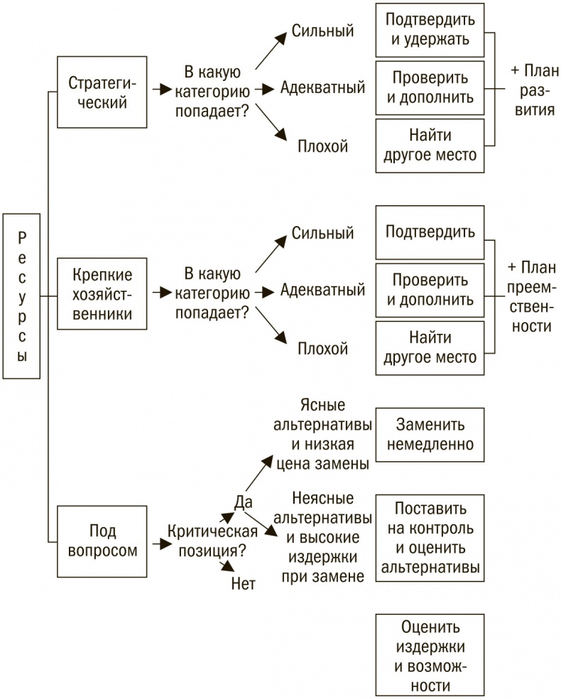 Иллюстрация к книге — Выбор сильнейших. Как лидеру принимать главные решения о людях [i_011.jpg]