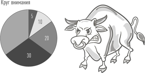 Иллюстрация к книге — Sales-детонатор. Как добиться взрывного роста продаж [i_020.jpg]