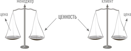 Иллюстрация к книге — Sales-детонатор. Как добиться взрывного роста продаж [i_048.jpg]