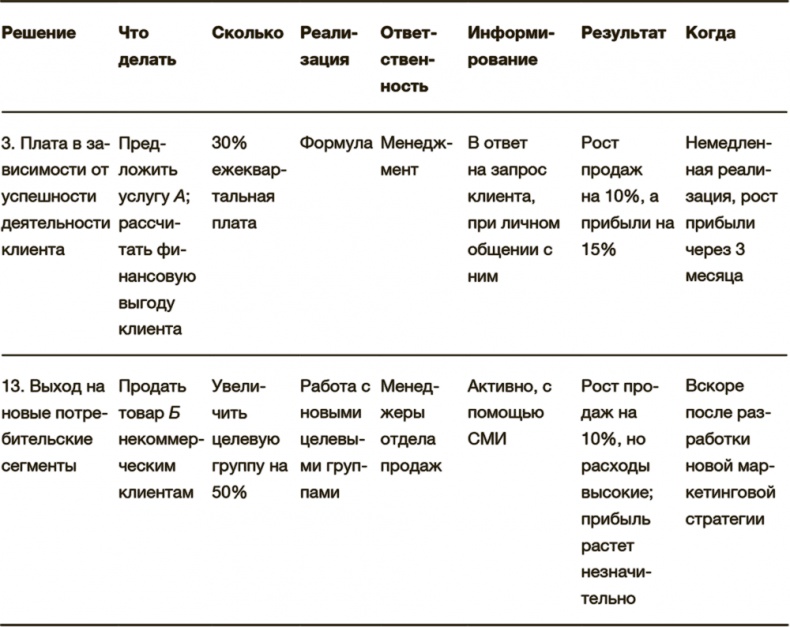 Иллюстрация к книге — Как преодолеть кризис. 33 эффективных решения для вашей компании [i_030.jpg]