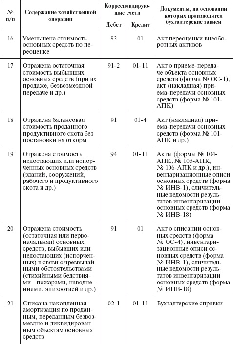 Иллюстрация к книге — Бухгалтерский учет в сельском хозяйстве [i_020.jpg]