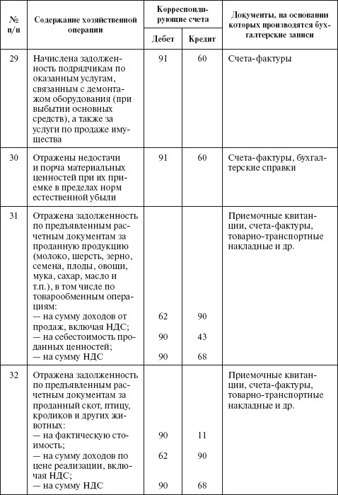 Иллюстрация к книге — Бухгалтерский учет в сельском хозяйстве [i_052.jpg]