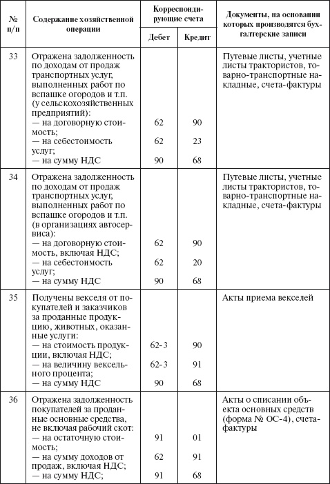 Иллюстрация к книге — Бухгалтерский учет в сельском хозяйстве [i_053.jpg]