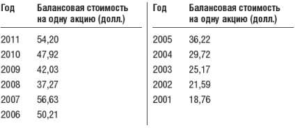 Иллюстрация к книге — Инвестиционный портфель Уоррена Баффета. Как Уоррен Баффет выбирает акции и вкладывает в них деньги [table17.jpg]