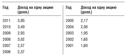 Иллюстрация к книге — Инвестиционный портфель Уоррена Баффета. Как Уоррен Баффет выбирает акции и вкладывает в них деньги [table2.jpg]