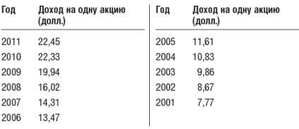 Иллюстрация к книге — Инвестиционный портфель Уоррена Баффета. Как Уоррен Баффет выбирает акции и вкладывает в них деньги [table43.jpg]