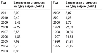 Иллюстрация к книге — Инвестиционный портфель Уоррена Баффета. Как Уоррен Баффет выбирает акции и вкладывает в них деньги [table9.jpg]
