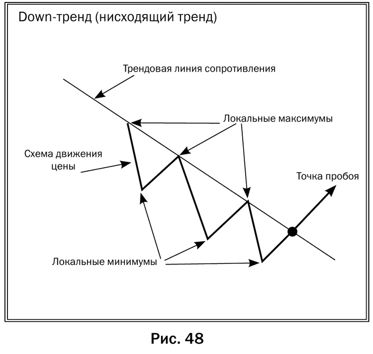 Иллюстрация к книге — Как делать деньги на рынке Forex [pic_48.jpg]