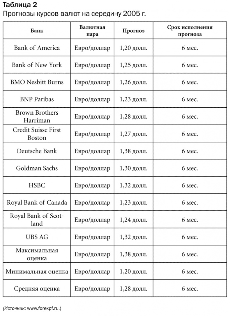 Иллюстрация к книге — Как делать деньги на рынке Forex [tab_2.jpg]