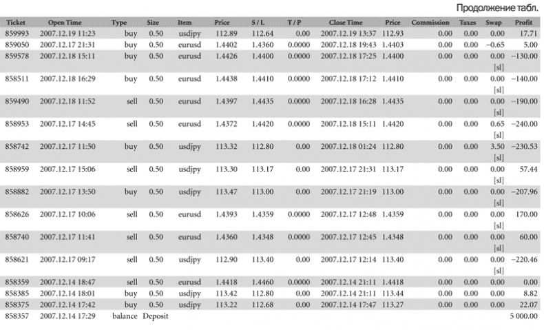 Иллюстрация к книге — Как делать деньги на рынке Forex [tab_5_4.jpg]