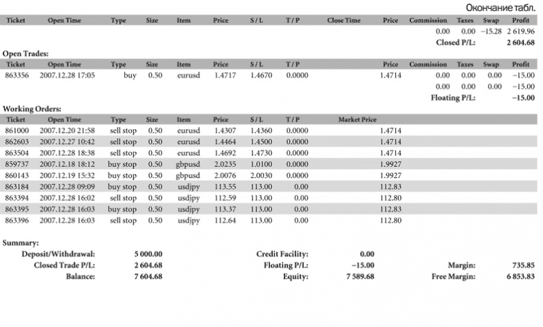 Иллюстрация к книге — Как делать деньги на рынке Forex [tab_5_5.jpg]